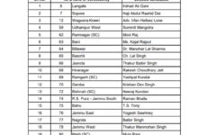 Photo of NEW DELHI-  जम्मू एवं कश्मीर विधानसभा चुनावः कांग्रेस ने जारी की उम्मीदवारों की तीसरी सूची